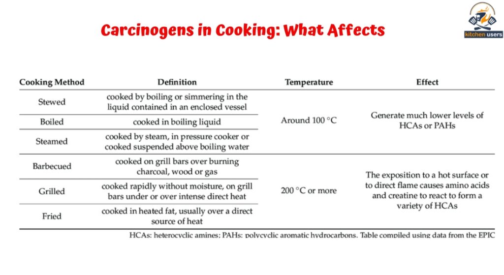 Describing on Carcinogens in Cooking: What Affects