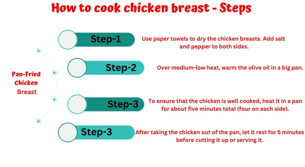 Describe on : Cook chicken breast
