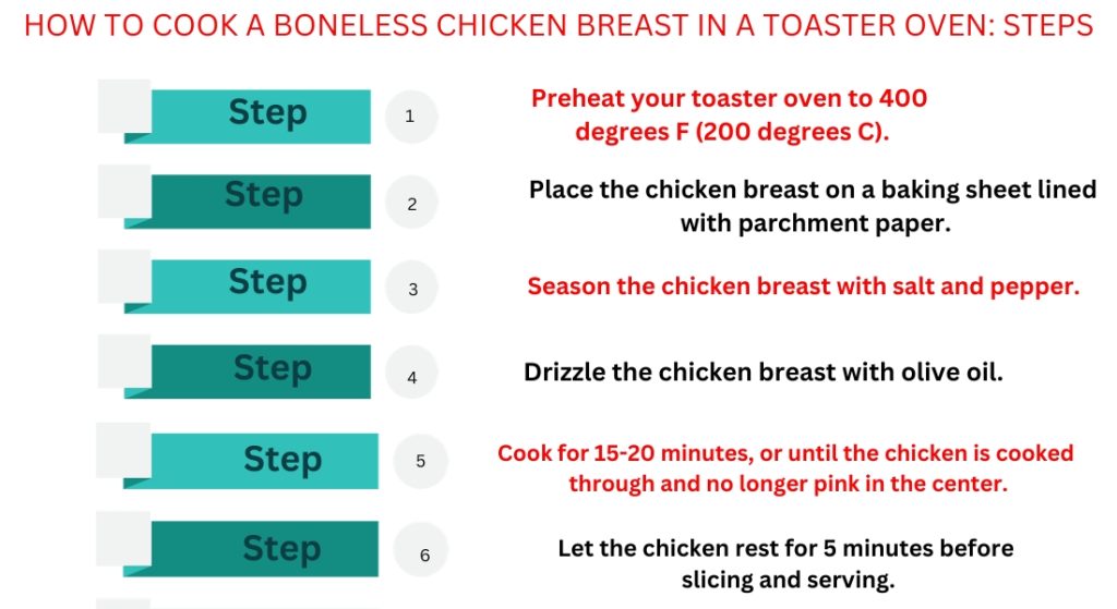 Describe on: Cook A Boneless Chicken Breast In A Toaster Oven - Steps