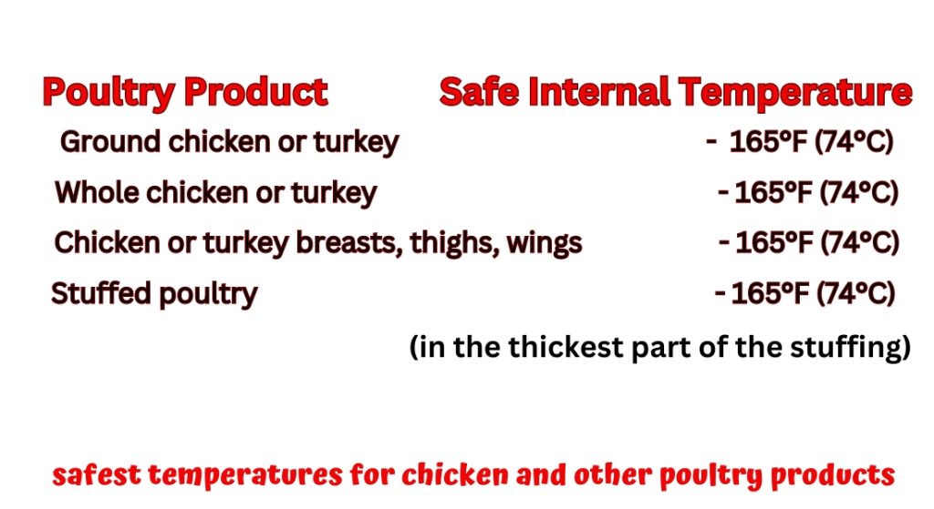 Describe on: safest temperatures for chicken and other poultry products 