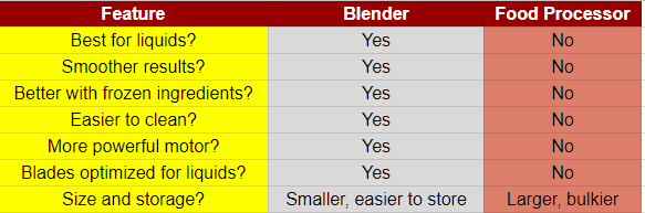 Table describing on: Blender vs Food Processor for Smoothies